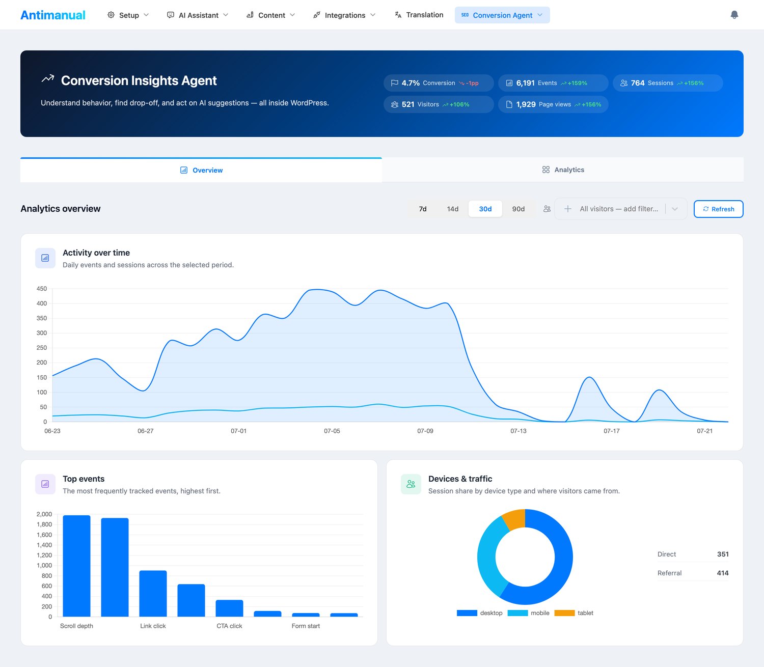 Conversion Insights Agent overview: conversion rate, events, sessions, activity-over-time chart, top events and device breakdown