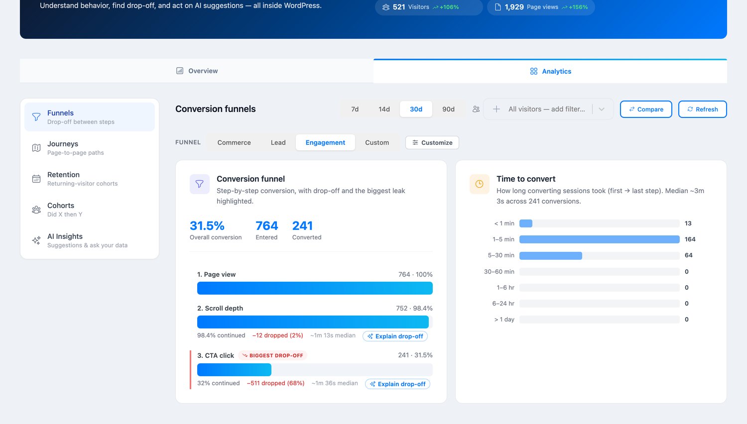 
Conversion funnel showing page view to CTA click with a 68% biggest drop-off, Explain drop-off buttons, and a time-to-convert distribution